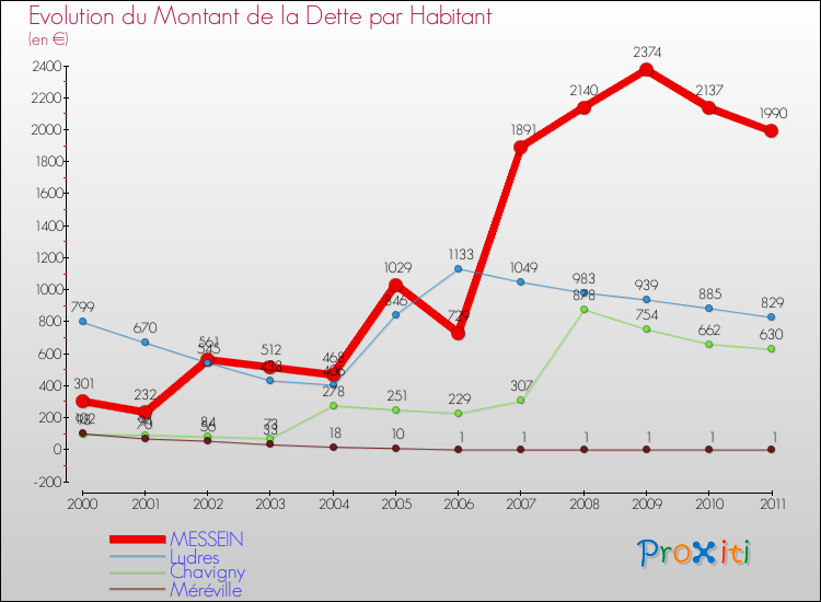 Evolution de la dette par habitant pour la commune de MESSEIN et les communes proches Comparaison de la dette par habitant pour MESSEIN et les communes voisines