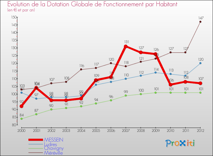 Evolution et montant de la dotation globale de fonctionnement par Habitant pour MESSEIN et les communes proches Comparaison des dotations globales de fonctionnement par habitant pour MESSEIN et les communes voisines