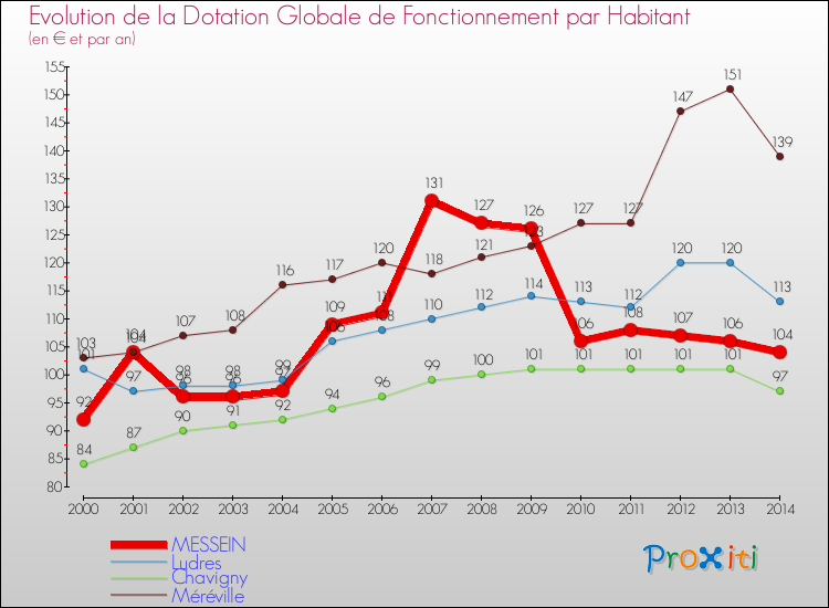 Evolution et montant de la dotation globale de fonctionnement par Habitant pour MESSEIN et les communes proches de 2000 à 2014. Comparaison des dotations globales de fonctionnement par habitant pour MESSEIN et les communes voisines de 2000 à 2014.