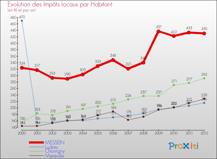 Evolution et montant des impôts locaux par Habitant pour MESSEIN et les communes proches Comparaison des impôts locaux par habitant pour MESSEIN et les communes voisines