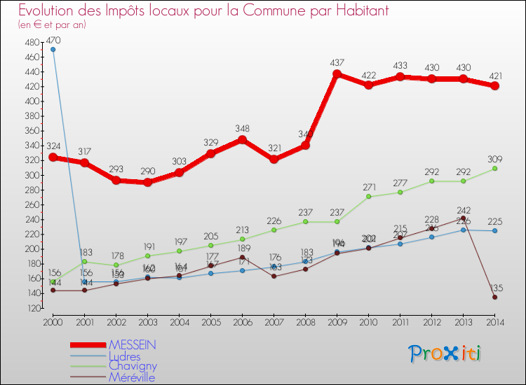 Evolution et montant des impôts locaux par Habitant pour MESSEIN et les communes proches de 2000 à 2014 Comparaison des impôts locaux par habitant pour MESSEIN et les communes voisines de 2000 à 2014