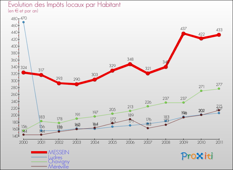 Evolution et montant des impôts locaux par Habitant pour MESSEIN et les communes proches Comparaison des impôts locaux par habitant pour MESSEIN et les communes voisines