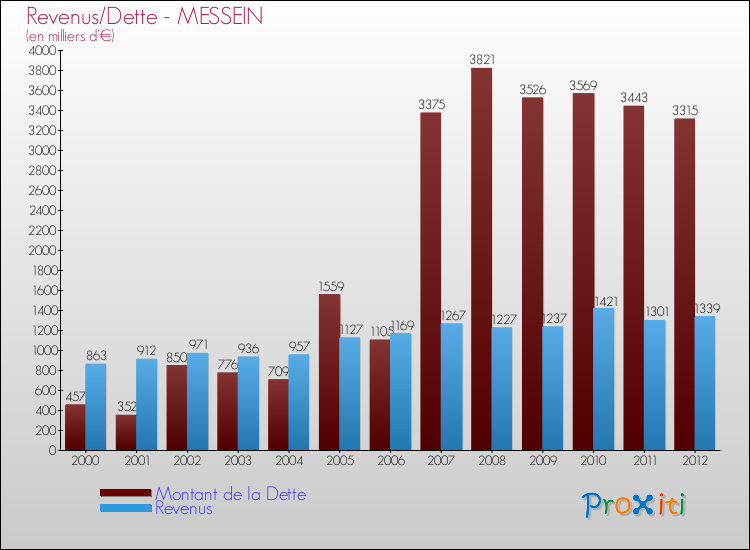 Evolution comparée de la dette et des revenus pour la commune de MESSEIN de 2000 à 2012 Comparaison de la dette et des revenus pour MESSEIN de 2000 à 2012