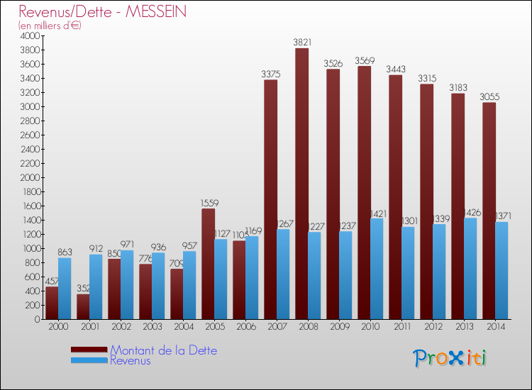 Evolution comparée de la dette et des revenus pour la commune de MESSEIN de 2000 à 2014 Comparaison de la dette et des revenus pour MESSEIN de 2000 à 2014