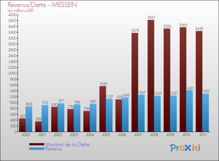 Evolution comparée de la dette et des revenus pour la commune de MESSEIN de 2000 à 2011 Comparaison de la dette et des revenus pour MESSEIN de 2000 à 2011