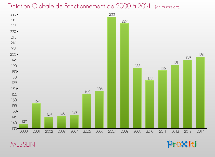 Evolution du montant de la Dotation Globale de Fonctionnement pour la commune de MESSEIN de 2000 à 2014 Evolution du montant de la Dotation Globale de Fonctionnement pour MESSEIN de 2000 à 2014