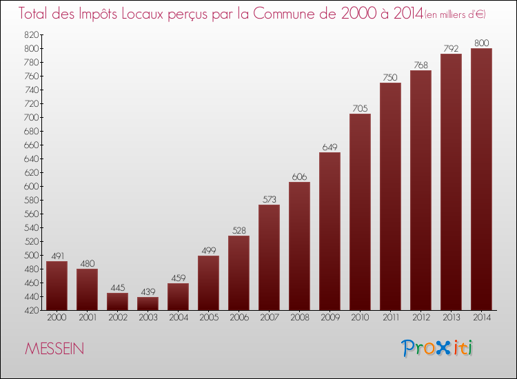 Evolution des Impôts Locaux pour la commune de MESSEIN de 2000 à 2014 Evolution des Impôts Locaux pour MESSEIN de 2000 à 2014