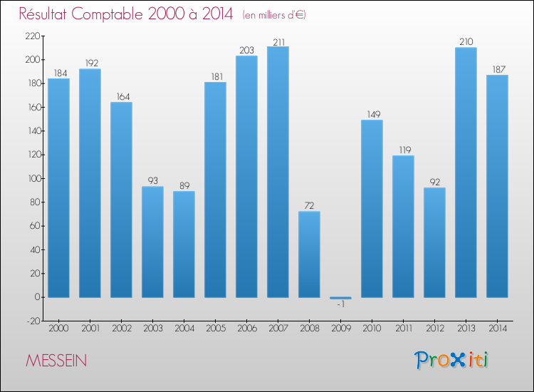 Evolution du résultat comptable pour la commune de MESSEIN de 2000 à 2014 Evolution du résultat comptable pour MESSEIN de 2000 à 2014