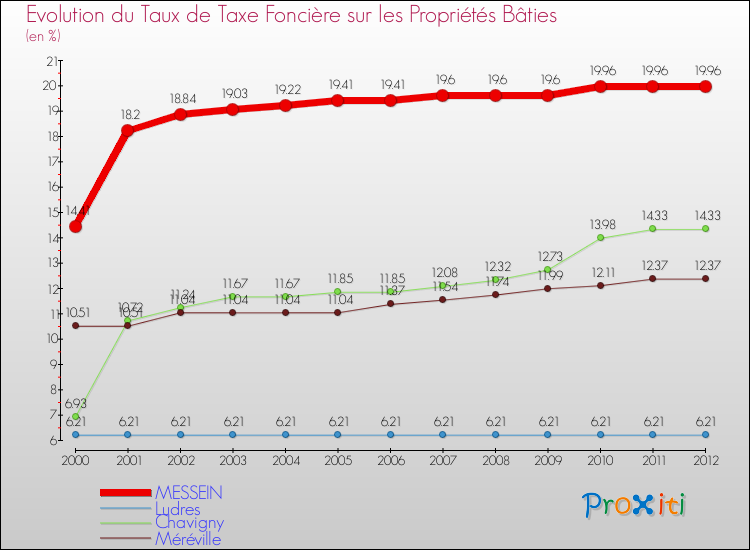 Evolution du taux de la taxe foncière sur le bati pour MESSEIN et les communes proches de 2000 à 2012 Comparaison des taux de taxe foncière sur le bati pour MESSEIN et les communes voisines de 2000 à 2012
