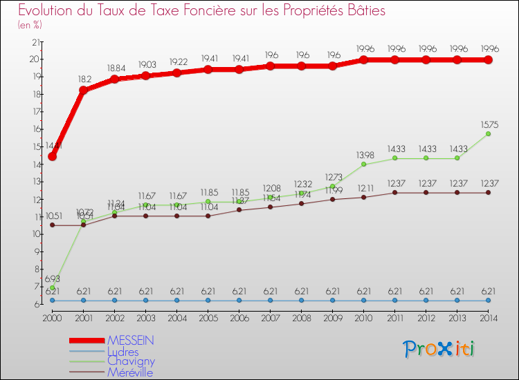 Evolution du taux de la taxe foncière sur le bati pour MESSEIN et les communes proches de 2000 à 2014 Comparaison des taux de taxe foncière sur le bati pour MESSEIN et les communes voisines de 2000 à 2014