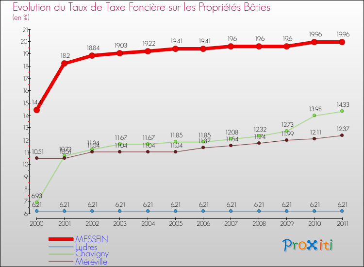 Evolution du taux de la taxe foncière sur le bati pour MESSEIN et les communes proches Comparaison des taux de taxe foncière sur le bati pour MESSEIN et les communes voisines
