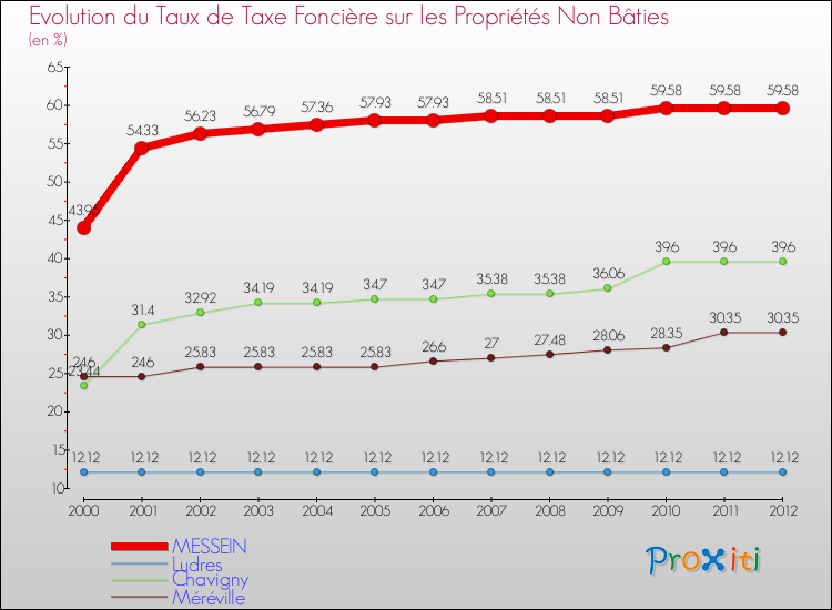 Evolution du taux de la taxe foncière sur les immeubles et terrains non batis pour MESSEIN et les communes proches de 2000 à 2012 Comparaison des taux de la taxe foncière sur les immeubles et terrains non batis pour MESSEIN et les communes voisines de 2000 à 2012