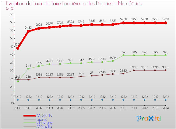 Evolution du taux de la taxe foncière sur les immeubles et terrains non batis pour MESSEIN et les communes proches de 2000 à 2014 Comparaison des taux de la taxe foncière sur les immeubles et terrains non batis pour MESSEIN et les communes voisines de 2000 à 2014