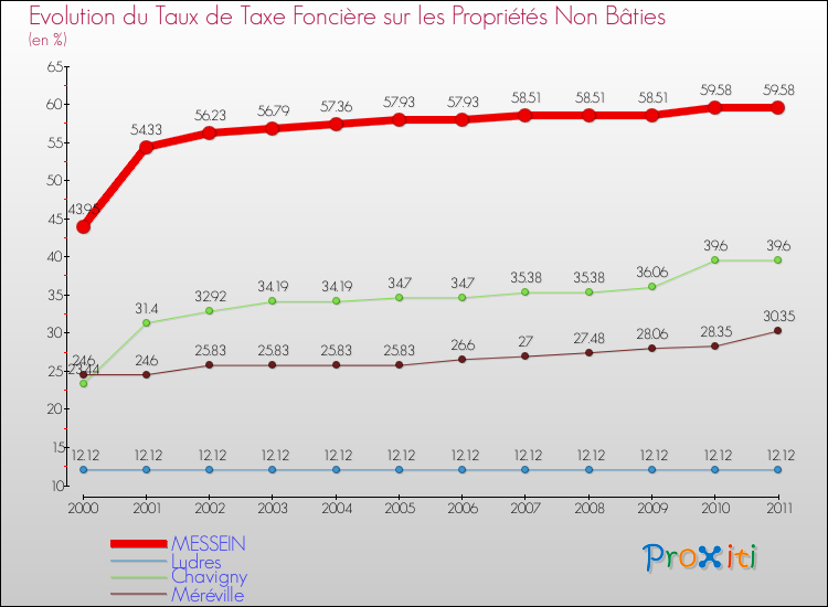 Evolution du taux de la taxe foncière sur les immeubles et terrains non batis pour MESSEIN et les communes proches Comparaison des taux de la taxe foncière sur les immeubles et terrains non batis pour MESSEIN et les communes voisines