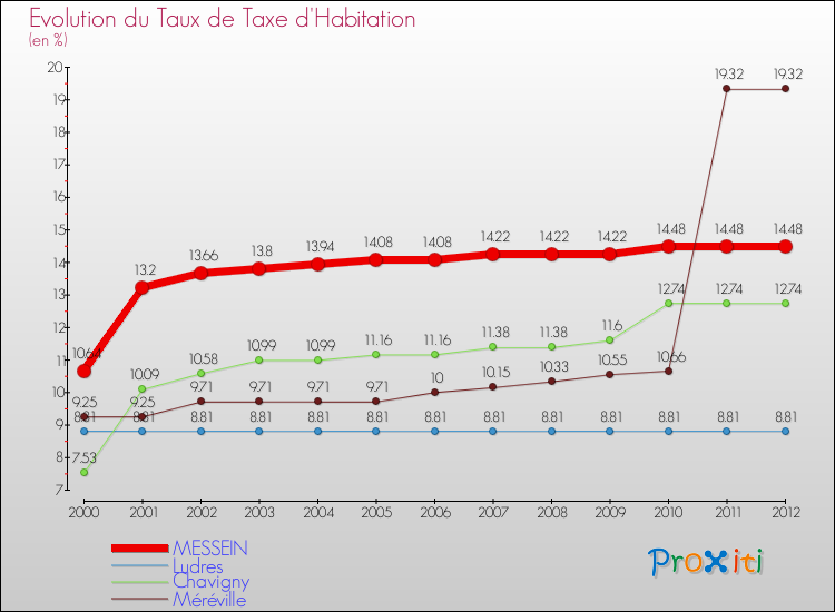 Evolution du taux de la taxe d'habitation pour MESSEIN et les communes proches Comparaison des taux de la taxe d'habitation pour MESSEIN et les communes voisines