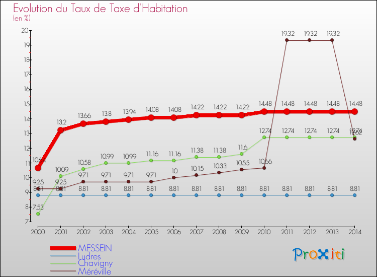 Evolution du taux de la taxe d'habitation pour MESSEIN et les communes proches de 2000 à 2014 Comparaison des taux de la taxe d'habitation pour MESSEIN et les communes voisines de 2000 à 2014