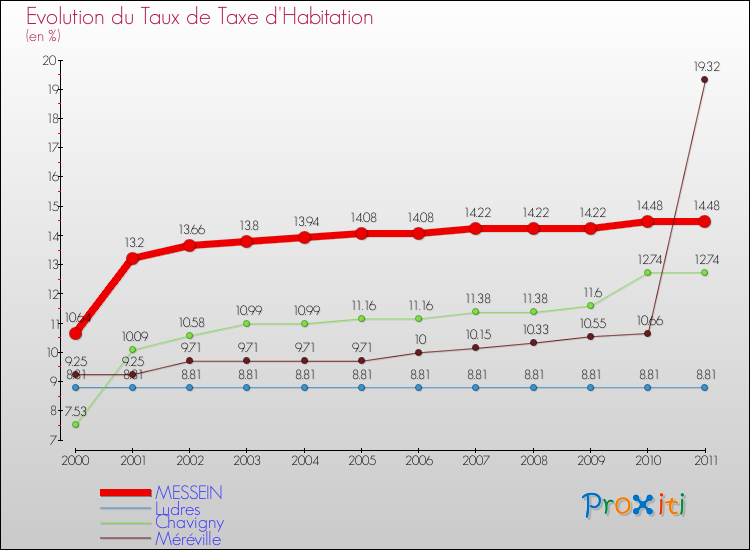 Evolution du taux de la taxe d'habitation pour MESSEIN et les communes proches Comparaison des taux de la taxe d'habitation pour MESSEIN et les communes voisines