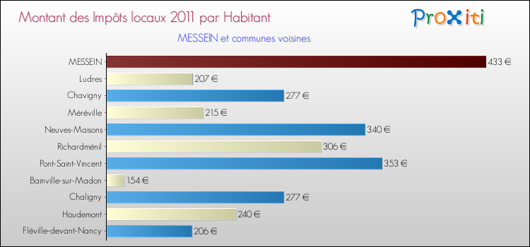 Montant des impôts locaux par Habitant pour MESSEIN et les communes proches Comparaison des impôts locaux par habitant pour MESSEIN et les communes voisines