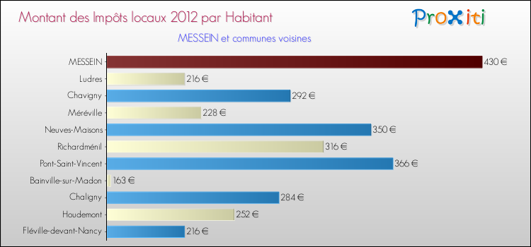 Montant des impôts locaux par Habitant pour MESSEIN et les communes proches Comparaison des impôts locaux par habitant pour MESSEIN et les communes voisines