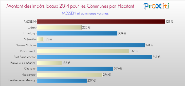 Montant des impôts locaux par Habitant pour MESSEIN et les communes proches en 2014 Comparaison des impôts locaux par habitant pour MESSEIN et les communes voisines en 2014