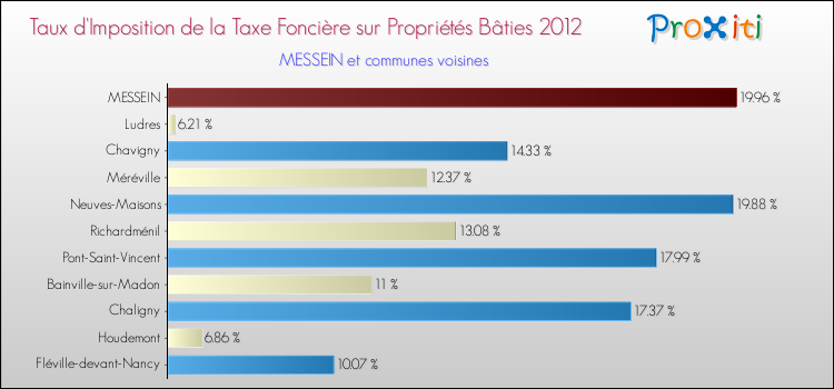 Taux d'imposition de la taxe foncière sur le bati 2012 pour MESSEIN et les communes proches Comparaison des taux d'imposition de la taxe foncière sur le bati 2012 pour MESSEIN et les communes voisines