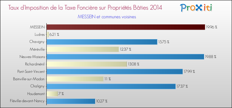 Taux d'imposition de la taxe foncière sur le bati 2014 pour MESSEIN et les communes proches Comparaison des taux d'imposition de la taxe foncière sur le bati 2014 pour MESSEIN et les communes voisines