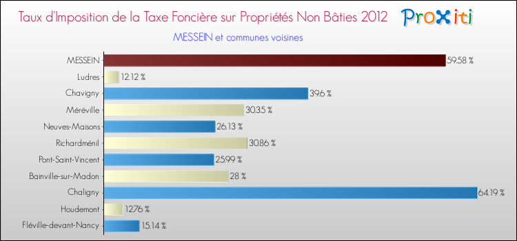Taux d'imposition de la taxe foncière sur les immeubles et terrains non batis 2012 pour MESSEIN et les communes proches Comparaison des taux d'imposition de la taxe foncière sur les immeubles et terrains non batis 2012 pour MESSEIN et les communes voisines