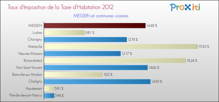 Taux d'imposition de la taxe d'habitation 2012 pour MESSEIN et les communes proches Comparaison des taux d'imposition de la taxe d'habitation 2012 pour MESSEIN et les communes voisines
