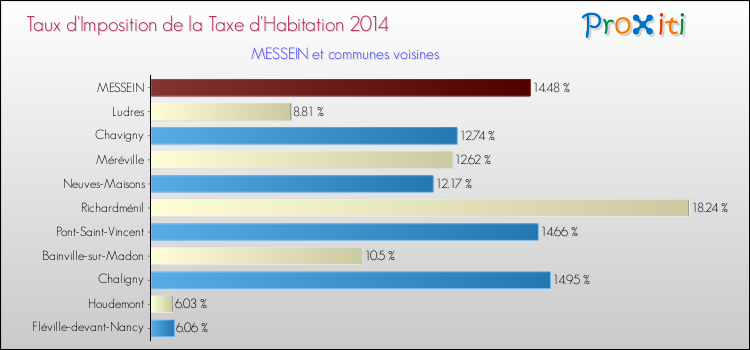 Taux d'imposition de la taxe d'habitation 2014 pour MESSEIN et les communes proches Comparaison des taux d'imposition de la taxe d'habitation 2014 pour MESSEIN et les communes voisines