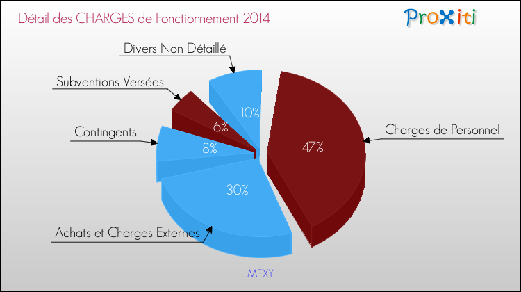 Décomposition des Charges de Fonctionnement 2014 de la commune de MEXY Charges de Fonctionnement 2014 pour la commune de MEXY