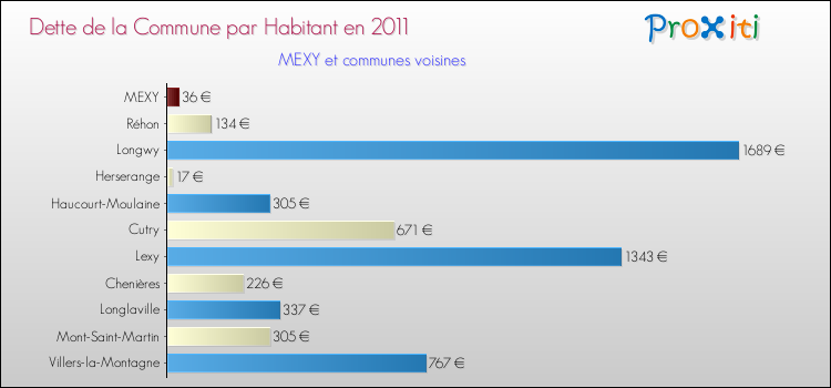 Dette par habitant de la commune en 2011 pour MEXY et les communes proches Comparaison de la dette par habitant de la commune en 2011 pour MEXY et les communes voisines