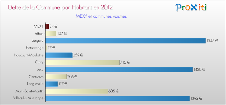 Dette par habitant de la commune en 2012 pour MEXY et les communes proches Comparaison de la dette par habitant de la commune en 2012 pour MEXY et les communes voisines