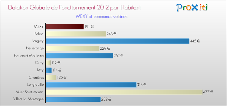 Montant des dotations globales de fonctionnement DGF par Habitant pour MEXY et les communes proches Comparaison des des dotations globales de fonctionnement DGF par habitant pour MEXY et les communes voisines