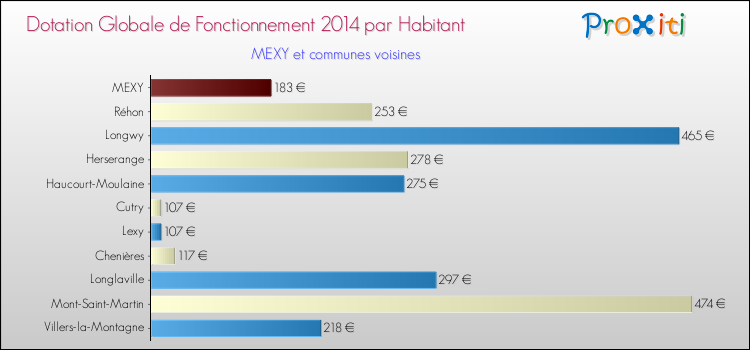 Montant des dotations globales de fonctionnement DGF par Habitant pour MEXY et les communes proches en 2014. Comparaison des des dotations globales de fonctionnement DGF par habitant pour MEXY et les communes voisines en 2014.