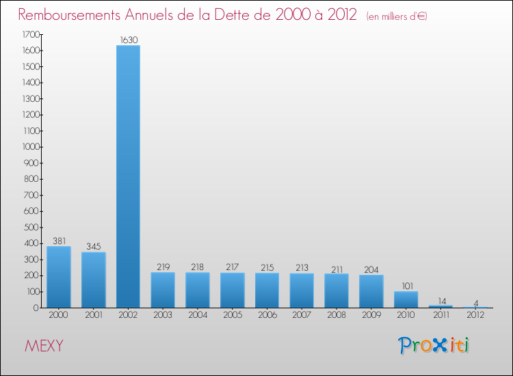 Evolution de l'annuité de la dette pour la commune de MEXY de 2000 à 2012 Annuités de la dette pour MEXY de 2000 à 2012