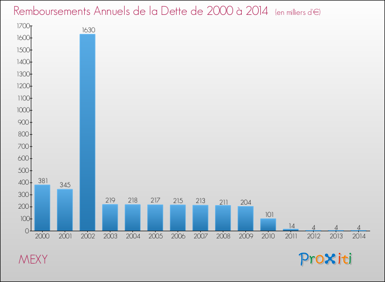 Evolution de l'annuité de la dette pour la commune de MEXY de 2000 à 2014 Annuités de la dette pour MEXY de 2000 à 2014