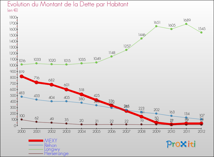 Evolution de la dette par habitant pour la commune de MEXY et les communes proches de 2000 à 2012 Comparaison de la dette par habitant pour MEXY et les communes voisines de 2000 à 2012