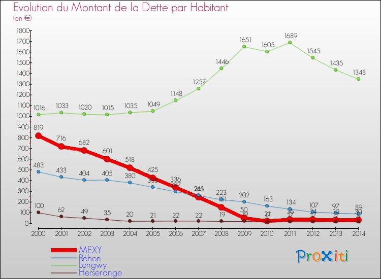 Evolution de la dette par habitant pour la commune de MEXY et les communes proches de 2000 à 2014 Comparaison de la dette par habitant pour MEXY et les communes voisines de 2000 à 2014