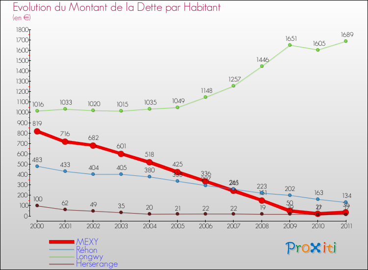 Evolution de la dette par habitant pour la commune de MEXY et les communes proches Comparaison de la dette par habitant pour MEXY et les communes voisines