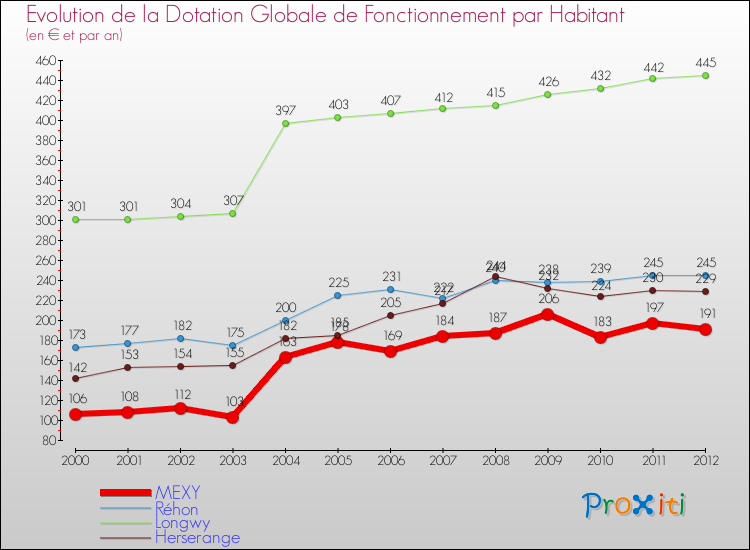 Evolution et montant de la dotation globale de fonctionnement par Habitant pour MEXY et les communes proches Comparaison des dotations globales de fonctionnement par habitant pour MEXY et les communes voisines
