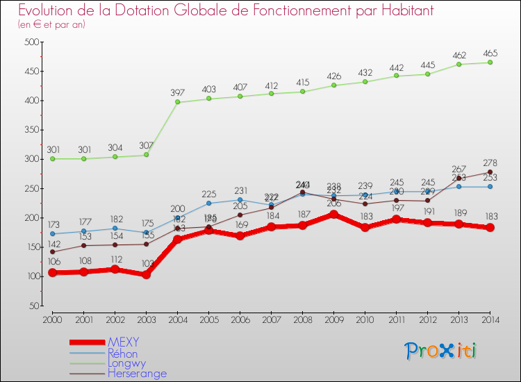Evolution et montant de la dotation globale de fonctionnement par Habitant pour MEXY et les communes proches de 2000 à 2014. Comparaison des dotations globales de fonctionnement par habitant pour MEXY et les communes voisines de 2000 à 2014.