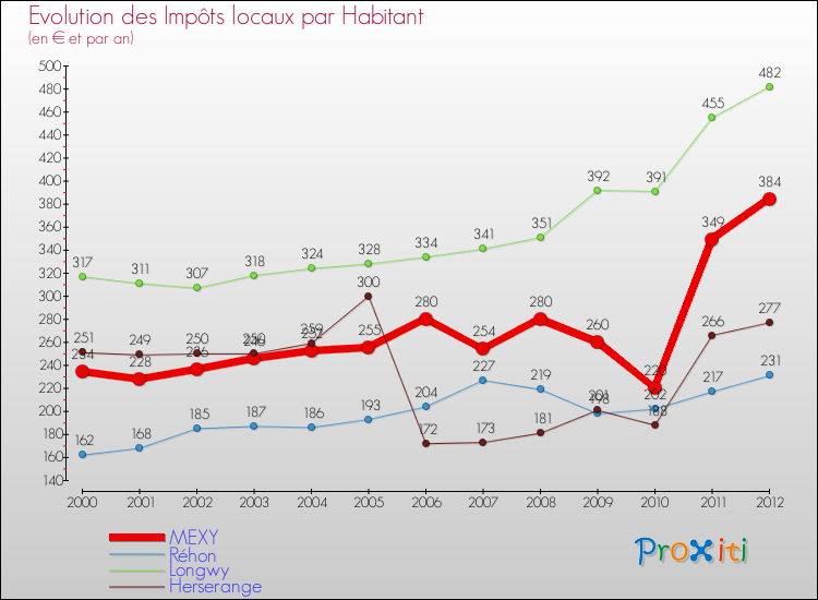 Evolution et montant des impôts locaux par Habitant pour MEXY et les communes proches Comparaison des impôts locaux par habitant pour MEXY et les communes voisines