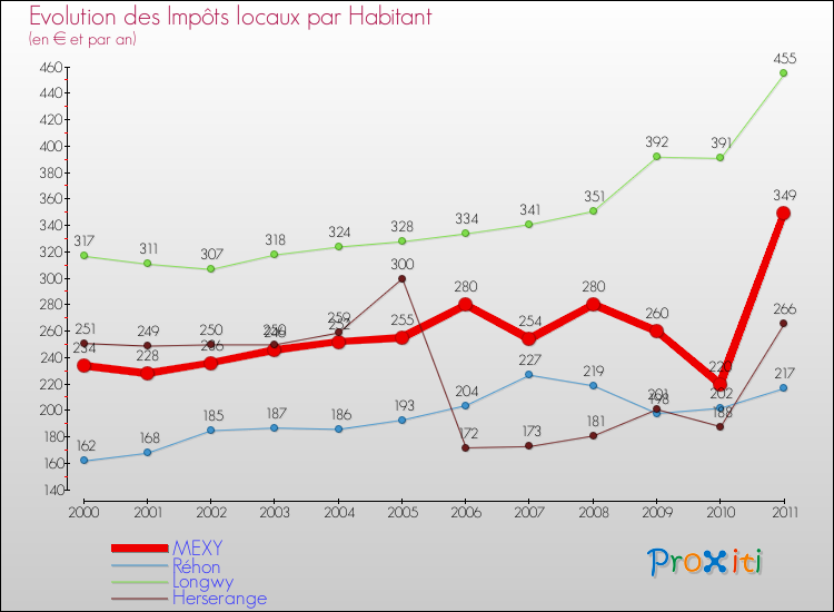 Evolution et montant des impôts locaux par Habitant pour MEXY et les communes proches Comparaison des impôts locaux par habitant pour MEXY et les communes voisines