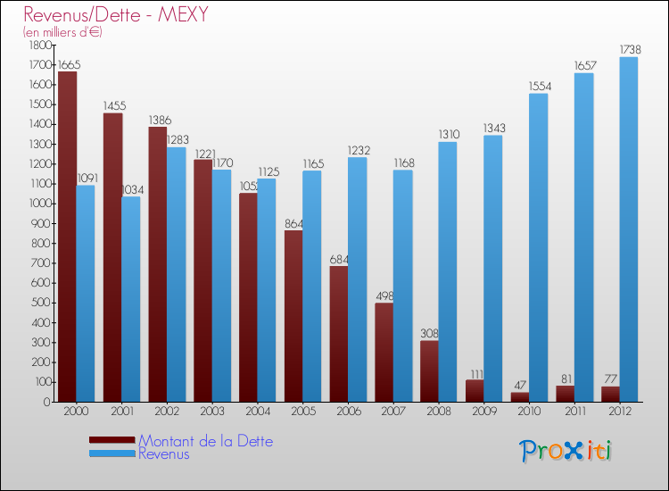 Evolution comparée de la dette et des revenus pour la commune de MEXY de 2000 à 2012 Comparaison de la dette et des revenus pour MEXY de 2000 à 2012