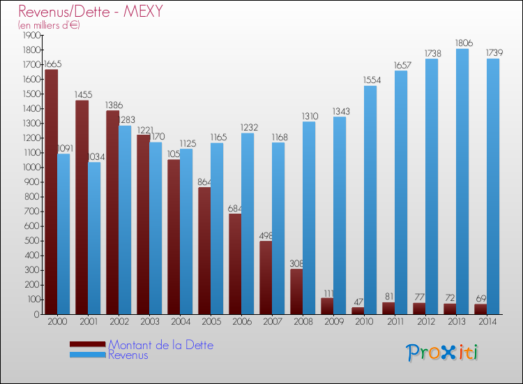 Evolution comparée de la dette et des revenus pour la commune de MEXY de 2000 à 2014 Comparaison de la dette et des revenus pour MEXY de 2000 à 2014