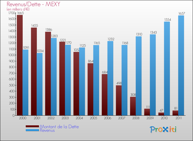 Evolution comparée de la dette et des revenus pour la commune de MEXY de 2000 à 2011 Comparaison de la dette et des revenus pour MEXY de 2000 à 2011