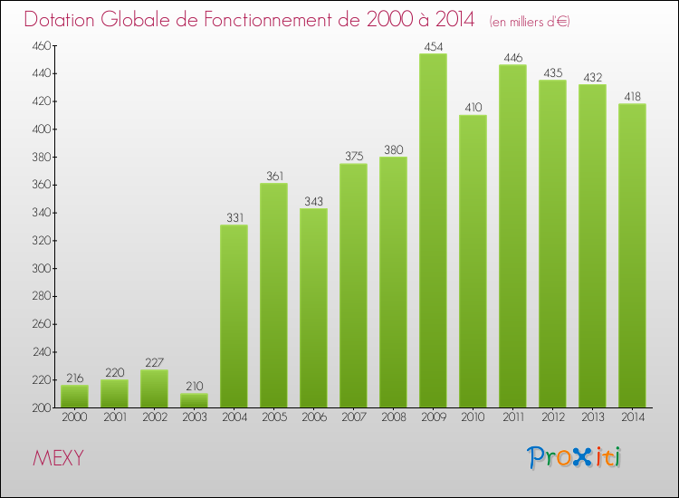 Evolution du montant de la Dotation Globale de Fonctionnement pour la commune de MEXY de 2000 à 2014 Evolution du montant de la Dotation Globale de Fonctionnement pour MEXY de 2000 à 2014