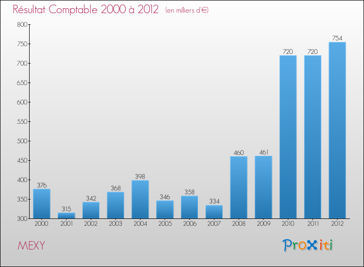 Evolution du résultat comptable pour la commune de MEXY de 2000 à 2012 Evolution du résultat comptable pour MEXY de 2000 à 2012