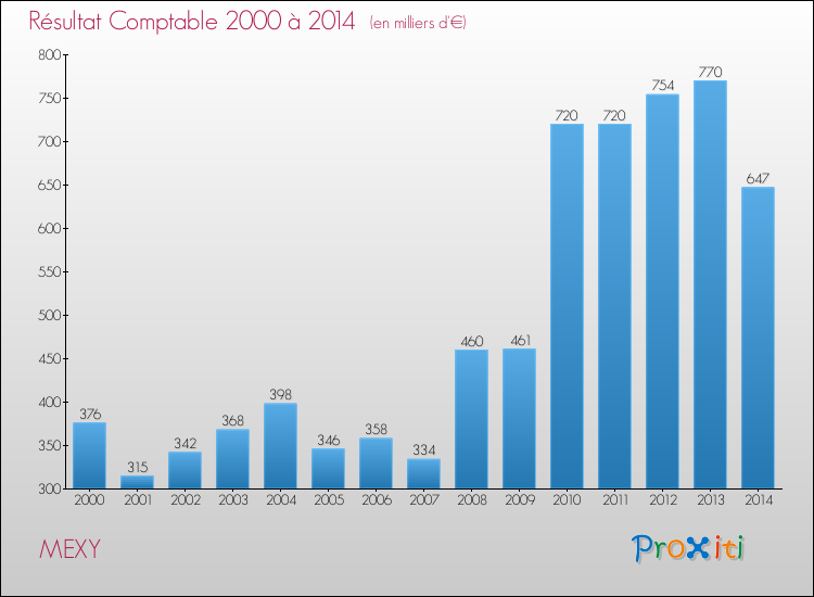 Evolution du résultat comptable pour la commune de MEXY de 2000 à 2014 Evolution du résultat comptable pour MEXY de 2000 à 2014