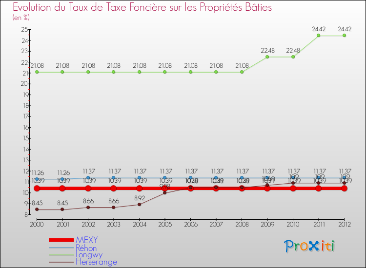Evolution du taux de la taxe foncière sur le bati pour MEXY et les communes proches de 2000 à 2012 Comparaison des taux de taxe foncière sur le bati pour MEXY et les communes voisines de 2000 à 2012